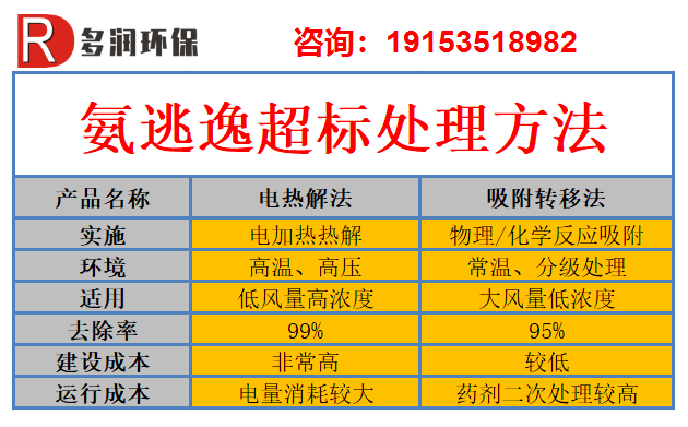 氨逃逸超标的原因及处理办法