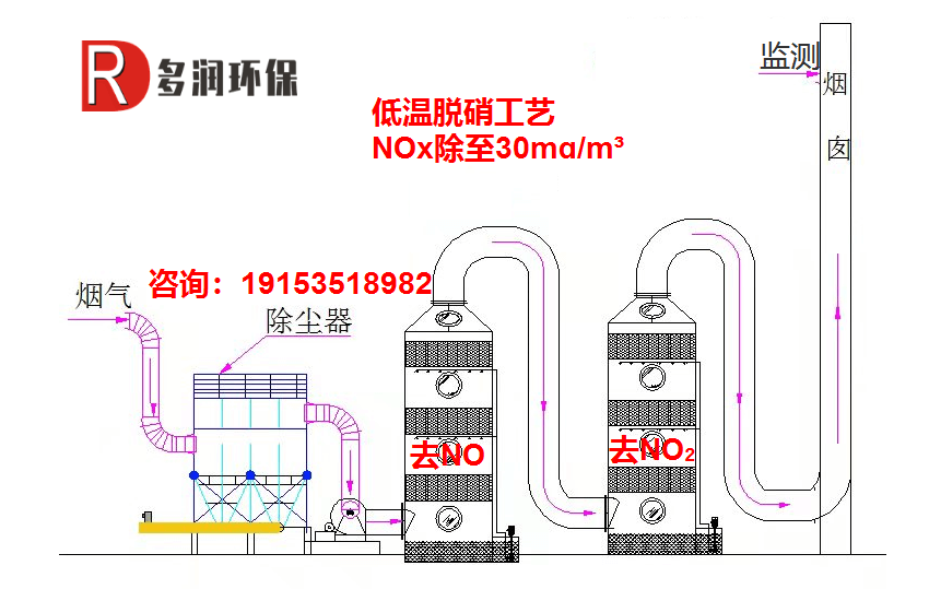 低温脱硝工艺流程图