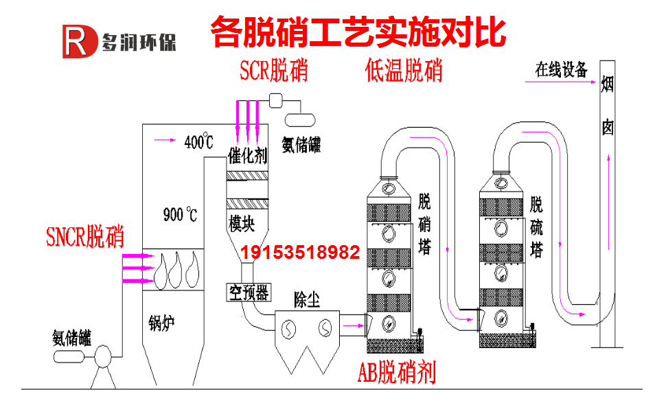 氮氧化物超标原因和处理方法