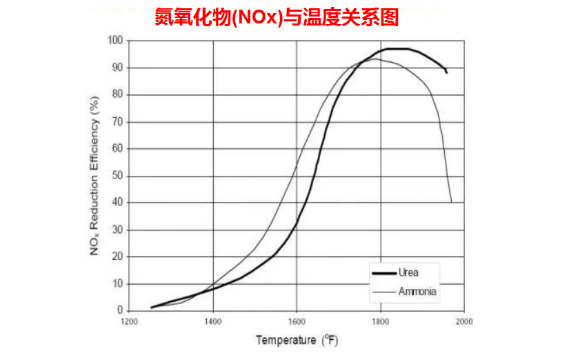 燃烧产生氮氧化物