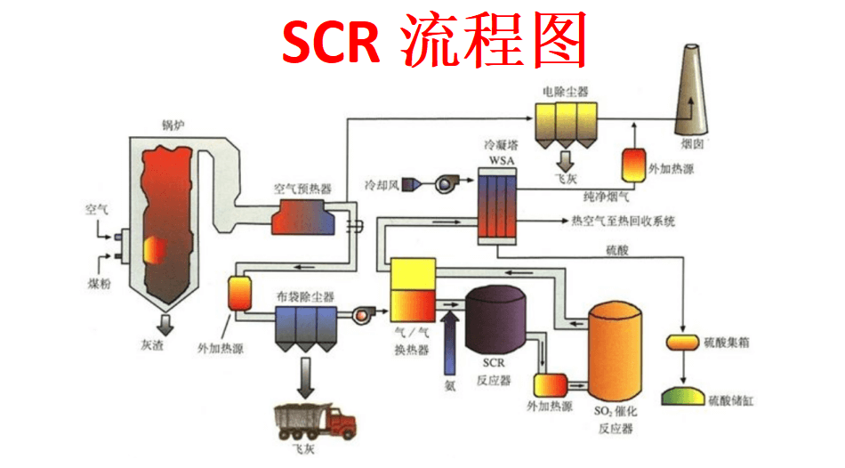scr工艺流程图