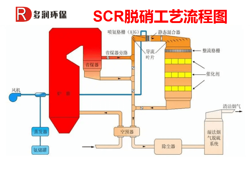 SCR脱硝工艺流程图