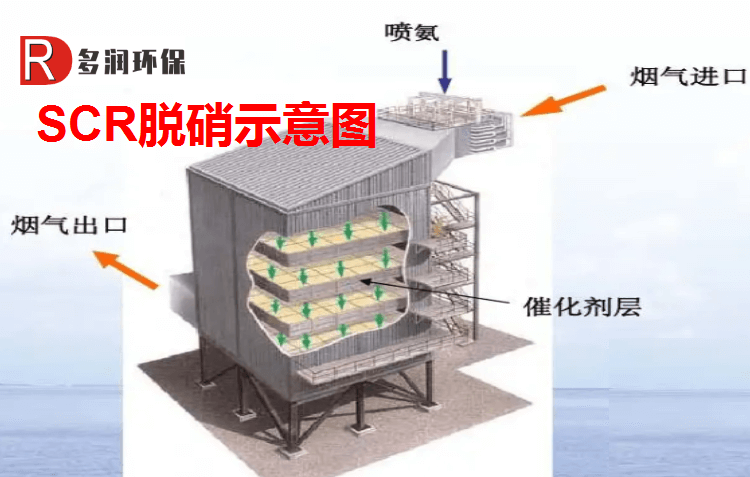 SCR脱硝示意图