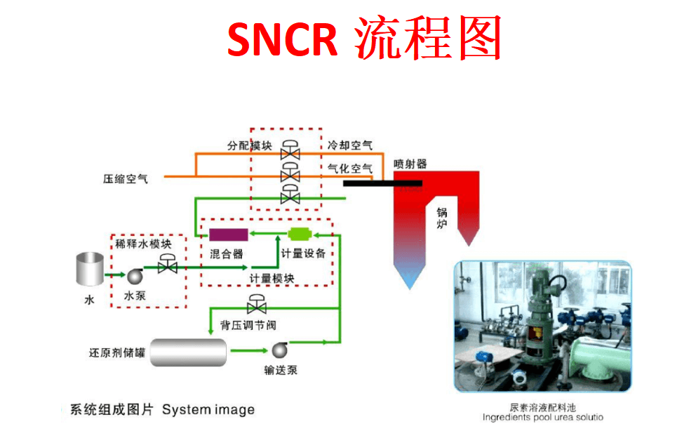 SNCR工艺流程图