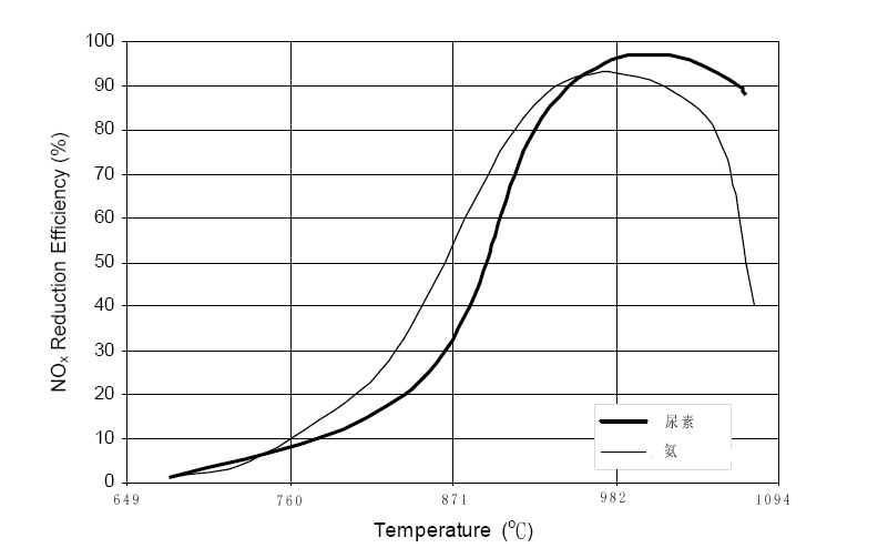 SNCR温度脱硝率关系图