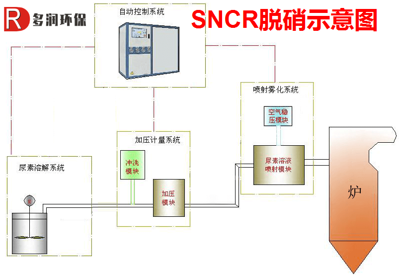 SNCR脱硝示意图