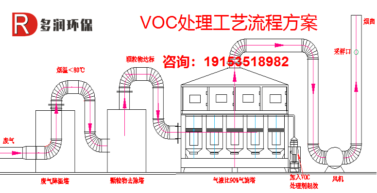 VOC废气非甲烷总烃超标处理案例