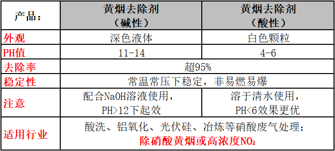 黄烟去除剂参数表