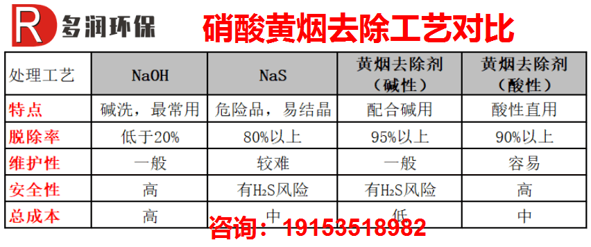 硝酸黄烟去除工艺对比