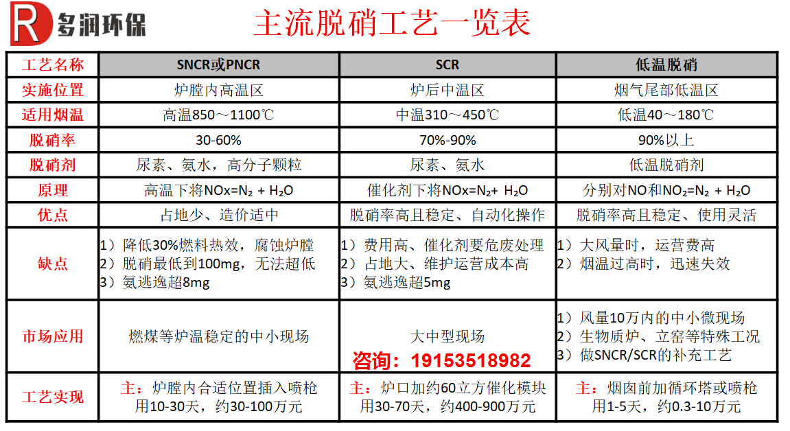 脱硝工艺一览表