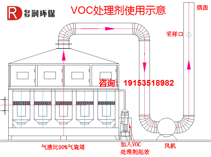 voc处理工艺