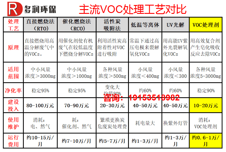 VOC处理工艺对比